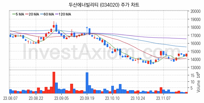 셰일가스 관련주 두산에너빌리티 주식 종목의 분석 시점 기준 최근 일봉 차트