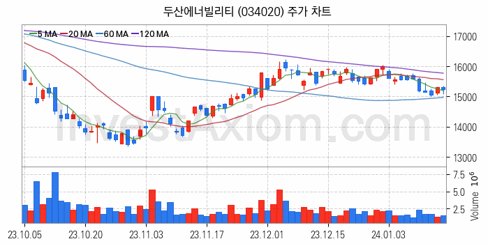 셰일가스 관련주 두산에너빌리티 주식 종목의 분석 시점 기준 최근 일봉 차트