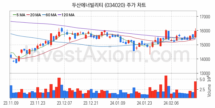 셰일가스 관련주 두산에너빌리티 주식 종목의 분석 시점 기준 최근 일봉 차트