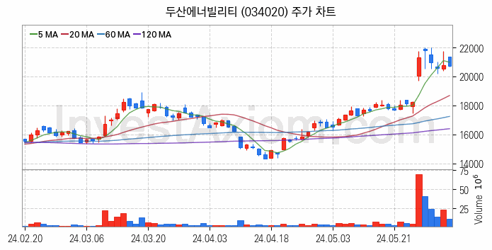 셰일가스 관련주 두산에너빌리티 주식 종목의 분석 시점 기준 최근 일봉 차트