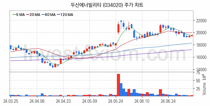 셰일가스 관련주 두산에너빌리티 주식 종목의 분석 시점 기준 최근 일봉 차트