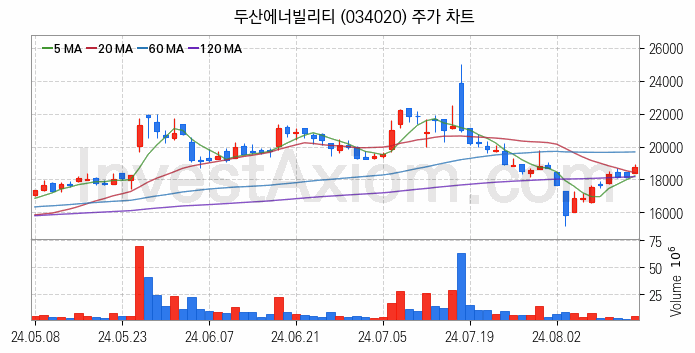 셰일가스 관련주 두산에너빌리티 주식 종목의 분석 시점 기준 최근 일봉 차트