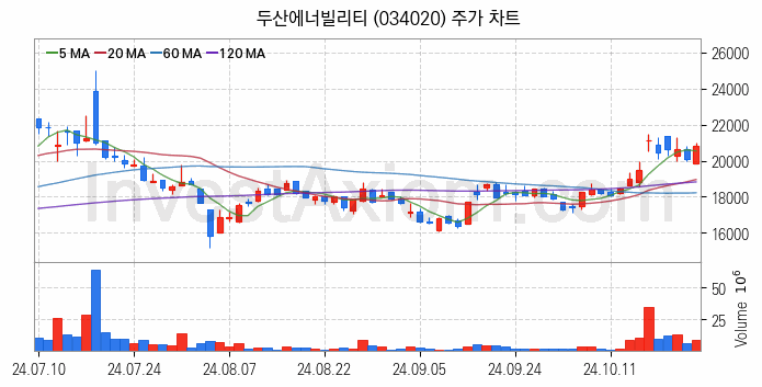 셰일가스 관련주 두산에너빌리티 주식 종목의 분석 시점 기준 최근 일봉 차트