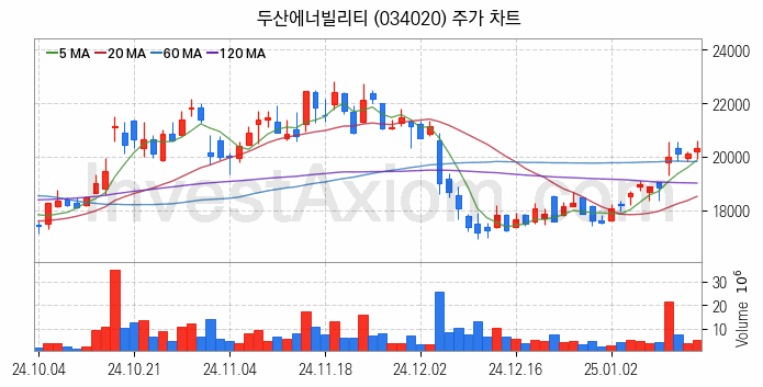 셰일가스 관련주 두산에너빌리티 주식 종목의 분석 시점 기준 최근 일봉 차트