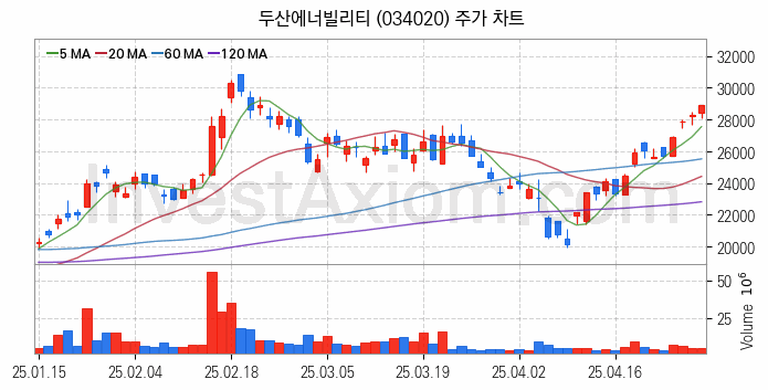 셰일가스 관련주 두산에너빌리티 주식 종목의 분석 시점 기준 최근 일봉 차트