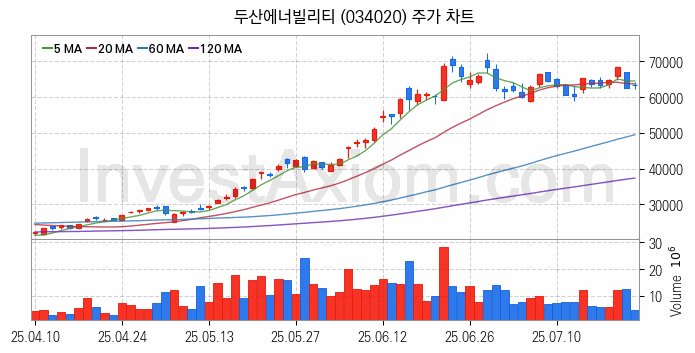 셰일가스 관련주 두산에너빌리티 주식 종목의 분석 시점 기준 최근 일봉 차트