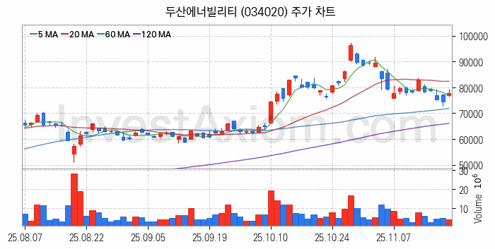 셰일가스 관련주 두산에너빌리티 주식 종목의 분석 시점 기준 최근 일봉 차트