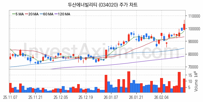 셰일가스 관련주 두산에너빌리티 주식 종목의 분석 시점 기준 최근 일봉 차트