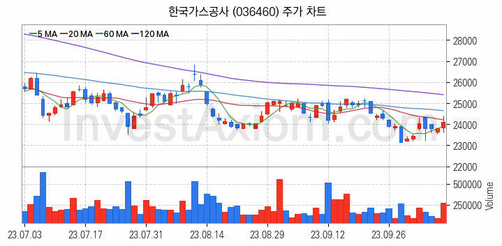 셰일가스 관련주 한국가스공사 주식 종목의 분석 시점 기준 최근 일봉 차트