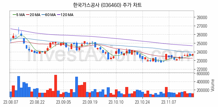 셰일가스 관련주 한국가스공사 주식 종목의 분석 시점 기준 최근 일봉 차트