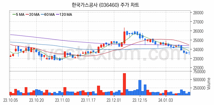 셰일가스 관련주 한국가스공사 주식 종목의 분석 시점 기준 최근 일봉 차트