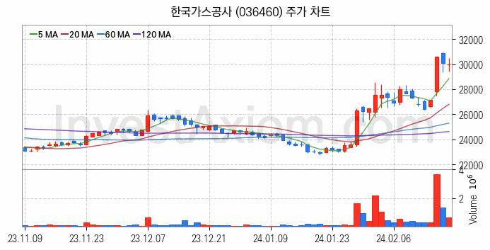 셰일가스 관련주 한국가스공사 주식 종목의 분석 시점 기준 최근 일봉 차트