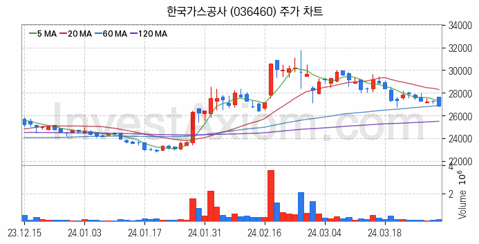 셰일가스 관련주 한국가스공사 주식 종목의 분석 시점 기준 최근 일봉 차트