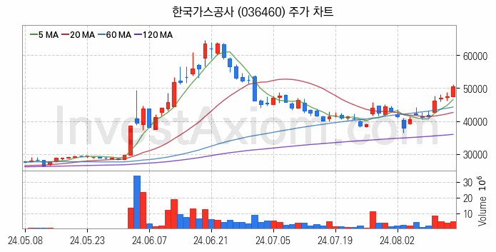 셰일가스 관련주 한국가스공사 주식 종목의 분석 시점 기준 최근 일봉 차트