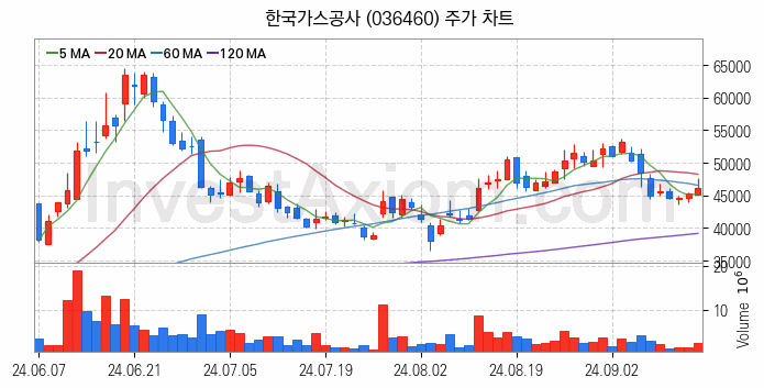 셰일가스 관련주 한국가스공사 주식 종목의 분석 시점 기준 최근 일봉 차트