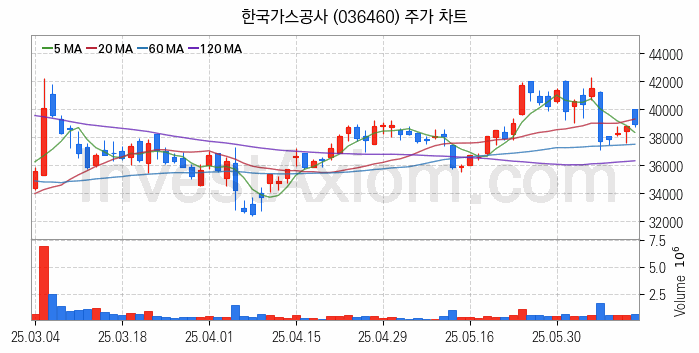 셰일가스 관련주 한국가스공사 주식 종목의 분석 시점 기준 최근 일봉 차트