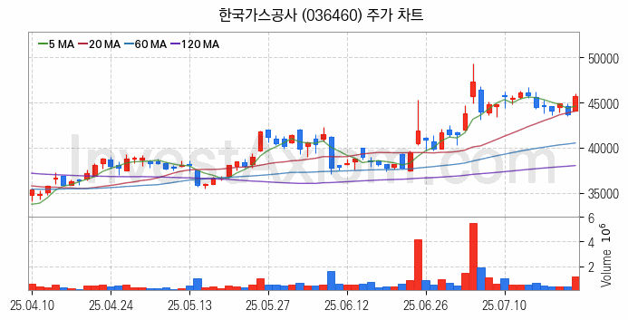 셰일가스 관련주 한국가스공사 주식 종목의 분석 시점 기준 최근 일봉 차트