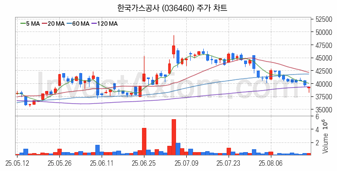 셰일가스 관련주 한국가스공사 주식 종목의 분석 시점 기준 최근 일봉 차트