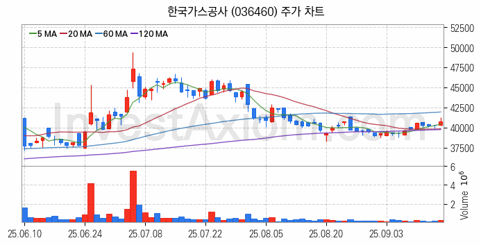셰일가스 관련주 한국가스공사 주식 종목의 분석 시점 기준 최근 일봉 차트