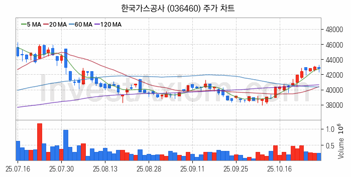 셰일가스 관련주 한국가스공사 주식 종목의 분석 시점 기준 최근 일봉 차트