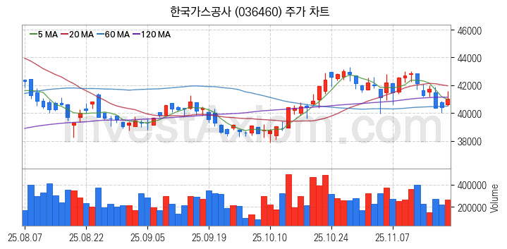 셰일가스 관련주 한국가스공사 주식 종목의 분석 시점 기준 최근 일봉 차트