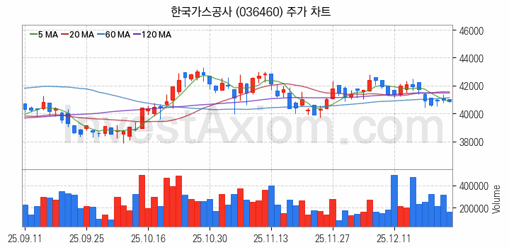 셰일가스 관련주 한국가스공사 주식 종목의 분석 시점 기준 최근 일봉 차트