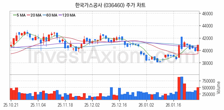 셰일가스 관련주 한국가스공사 주식 종목의 분석 시점 기준 최근 일봉 차트