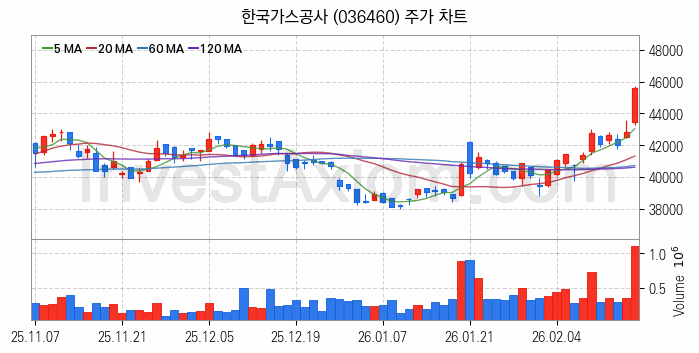 셰일가스 관련주 한국가스공사 주식 종목의 분석 시점 기준 최근 일봉 차트