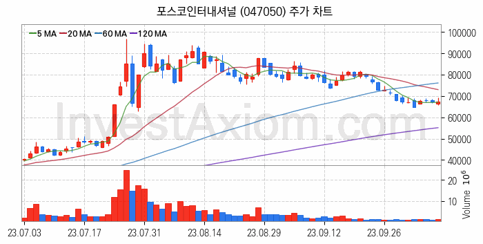 셰일가스 관련주 포스코인터내셔널 주식 종목의 분석 시점 기준 최근 일봉 차트