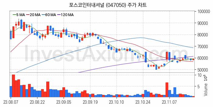 셰일가스 관련주 포스코인터내셔널 주식 종목의 분석 시점 기준 최근 일봉 차트