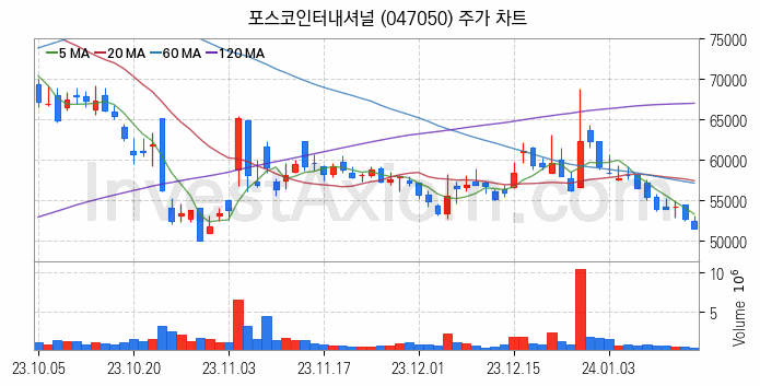 셰일가스 관련주 포스코인터내셔널 주식 종목의 분석 시점 기준 최근 일봉 차트