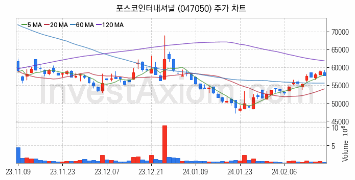 셰일가스 관련주 포스코인터내셔널 주식 종목의 분석 시점 기준 최근 일봉 차트