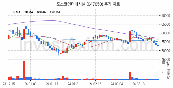 셰일가스 관련주 포스코인터내셔널 주식 종목의 분석 시점 기준 최근 일봉 차트