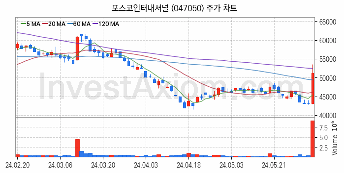 셰일가스 관련주 포스코인터내셔널 주식 종목의 분석 시점 기준 최근 일봉 차트