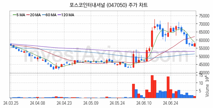 셰일가스 관련주 포스코인터내셔널 주식 종목의 분석 시점 기준 최근 일봉 차트