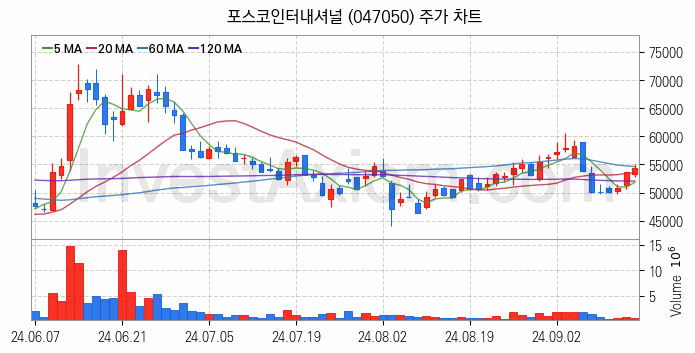 셰일가스 관련주 포스코인터내셔널 주식 종목의 분석 시점 기준 최근 일봉 차트