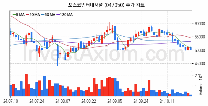 셰일가스 관련주 포스코인터내셔널 주식 종목의 분석 시점 기준 최근 일봉 차트