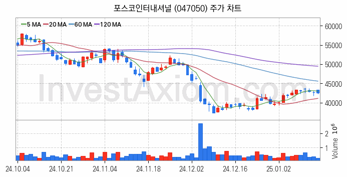 셰일가스 관련주 포스코인터내셔널 주식 종목의 분석 시점 기준 최근 일봉 차트