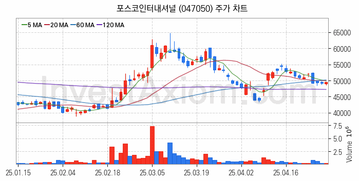 셰일가스 관련주 포스코인터내셔널 주식 종목의 분석 시점 기준 최근 일봉 차트