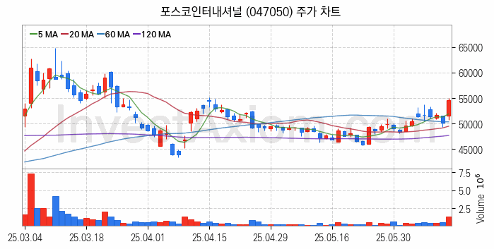 셰일가스 관련주 포스코인터내셔널 주식 종목의 분석 시점 기준 최근 일봉 차트