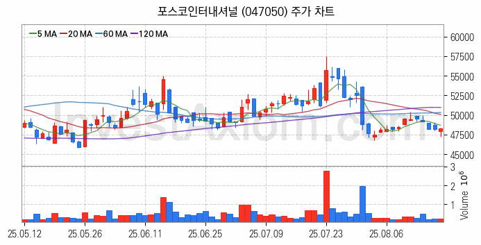 셰일가스 관련주 포스코인터내셔널 주식 종목의 분석 시점 기준 최근 일봉 차트