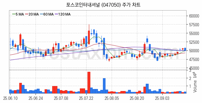셰일가스 관련주 포스코인터내셔널 주식 종목의 분석 시점 기준 최근 일봉 차트
