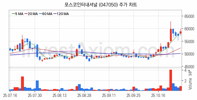 셰일가스 관련주 포스코인터내셔널 주식 종목의 분석 시점 기준 최근 일봉 차트