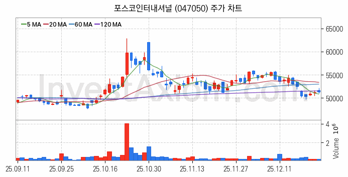 셰일가스 관련주 포스코인터내셔널 주식 종목의 분석 시점 기준 최근 일봉 차트