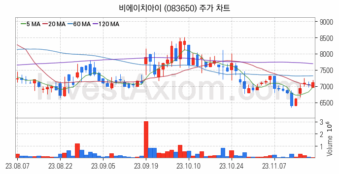 셰일가스 관련주 비에이치아이 주식 종목의 분석 시점 기준 최근 일봉 차트