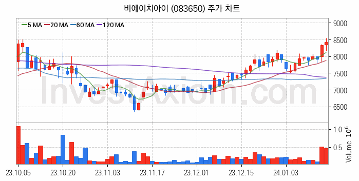 셰일가스 관련주 비에이치아이 주식 종목의 분석 시점 기준 최근 일봉 차트