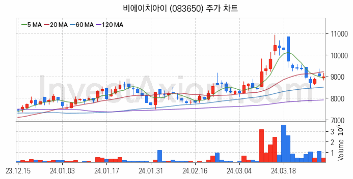 셰일가스 관련주 비에이치아이 주식 종목의 분석 시점 기준 최근 일봉 차트