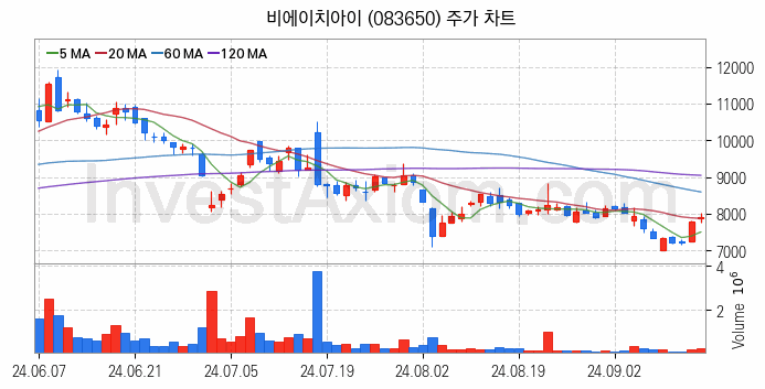 셰일가스 관련주 비에이치아이 주식 종목의 분석 시점 기준 최근 일봉 차트