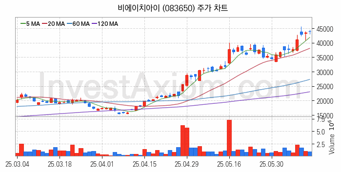 셰일가스 관련주 비에이치아이 주식 종목의 분석 시점 기준 최근 일봉 차트