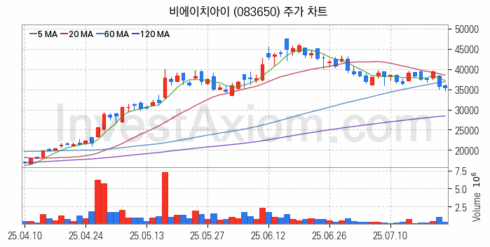 셰일가스 관련주 비에이치아이 주식 종목의 분석 시점 기준 최근 일봉 차트